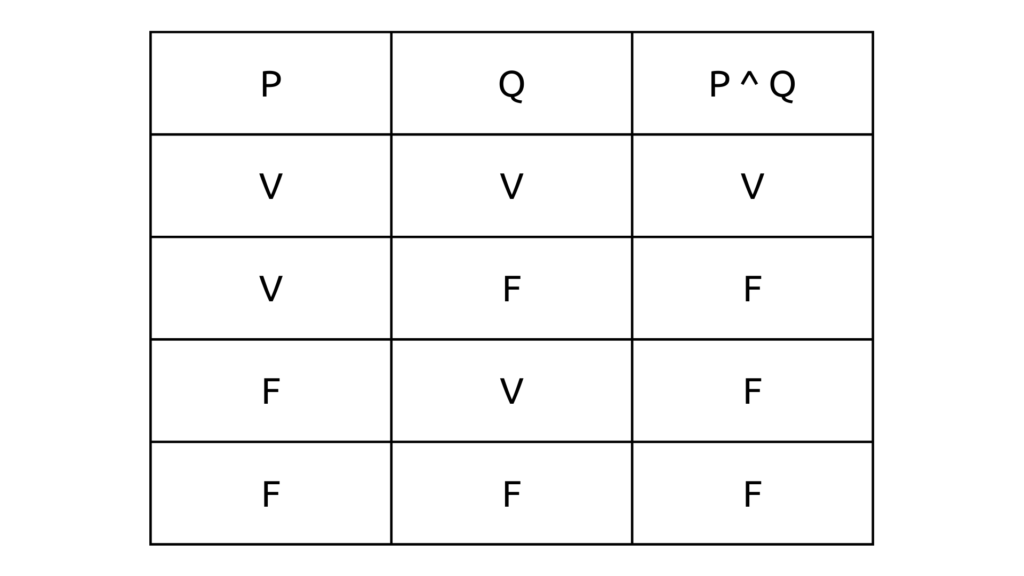 tabela verdade da conjunção